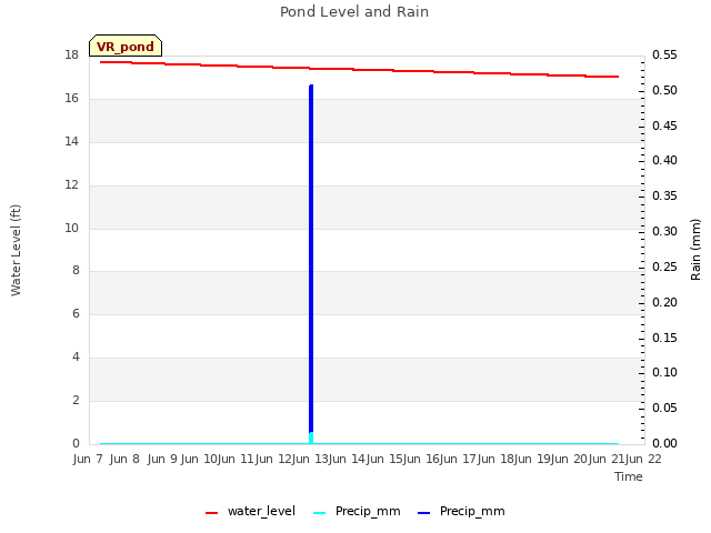 plot of Pond Level and Rain