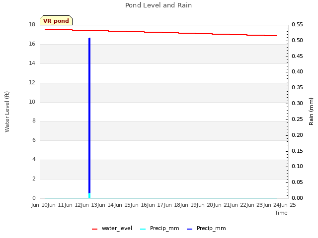 plot of Pond Level and Rain