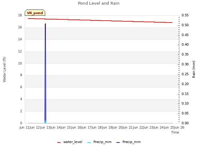 plot of Pond Level and Rain