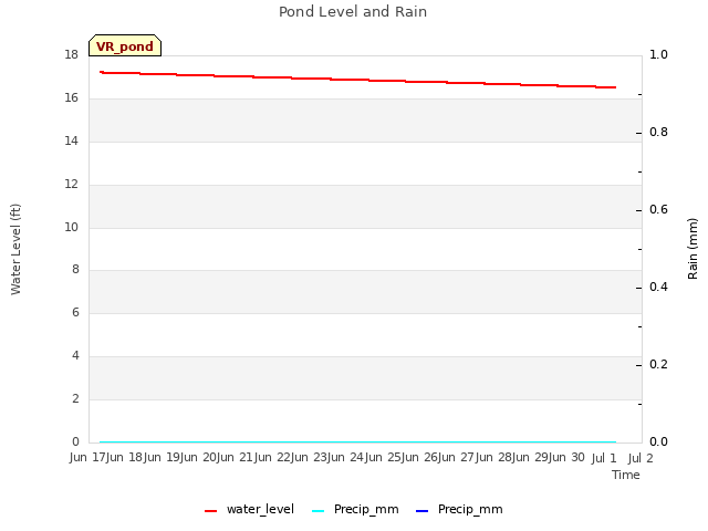 plot of Pond Level and Rain