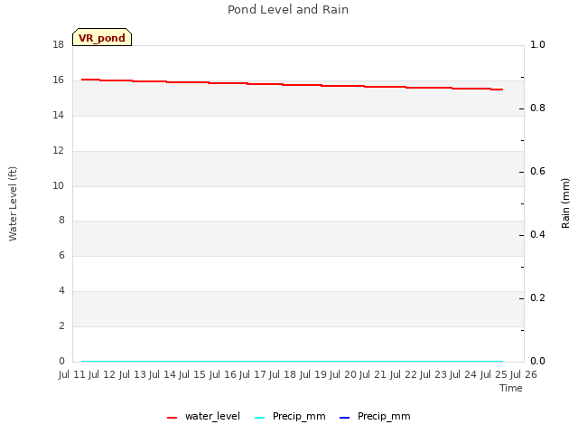 plot of Pond Level and Rain