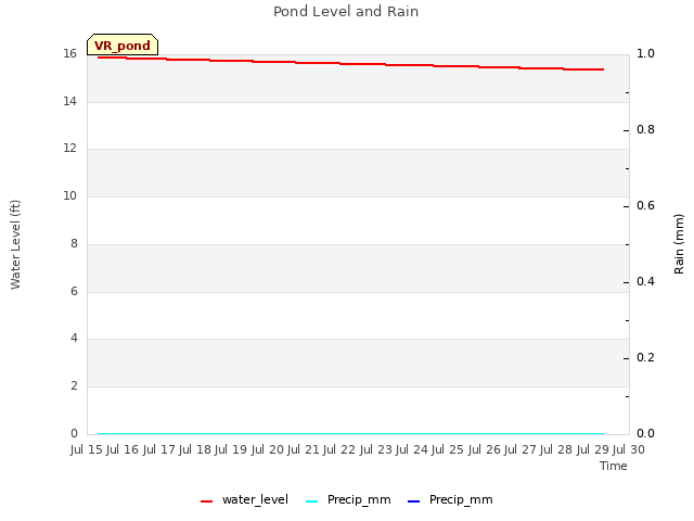 plot of Pond Level and Rain