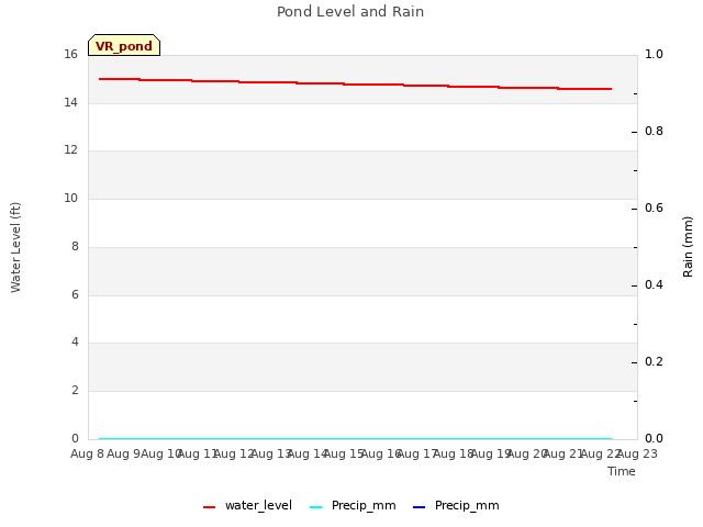 plot of Pond Level and Rain