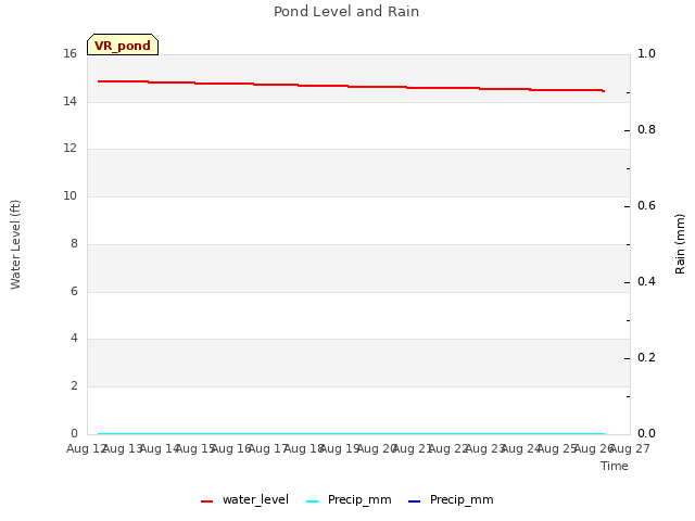 plot of Pond Level and Rain