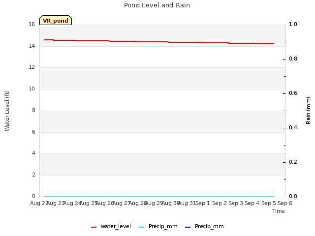 plot of Pond Level and Rain