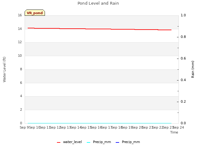 plot of Pond Level and Rain