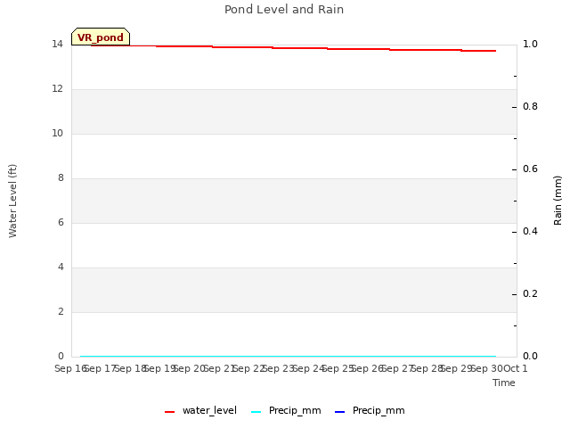 plot of Pond Level and Rain