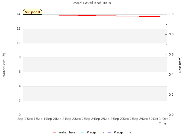 plot of Pond Level and Rain