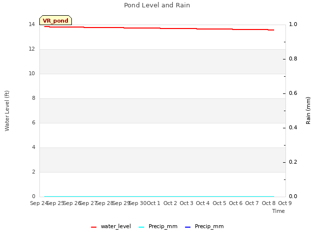 plot of Pond Level and Rain