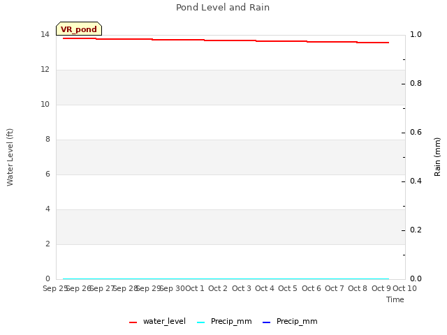 plot of Pond Level and Rain