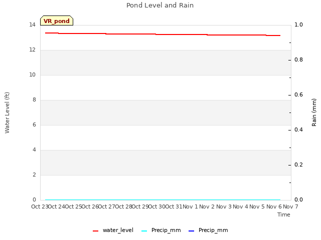 plot of Pond Level and Rain