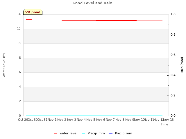 plot of Pond Level and Rain