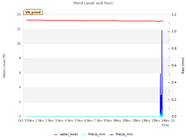 plot of Pond Level and Rain