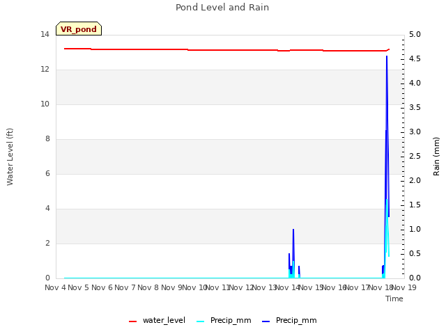 plot of Pond Level and Rain