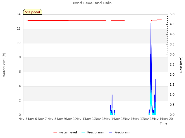 plot of Pond Level and Rain