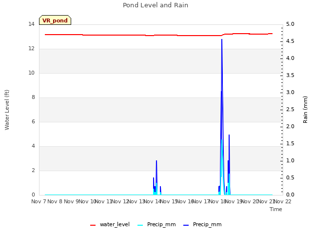 plot of Pond Level and Rain