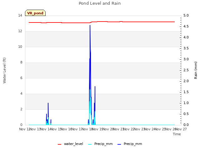 plot of Pond Level and Rain