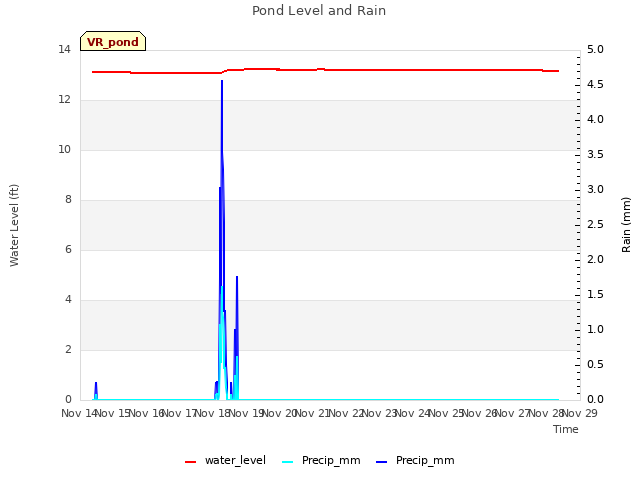 plot of Pond Level and Rain