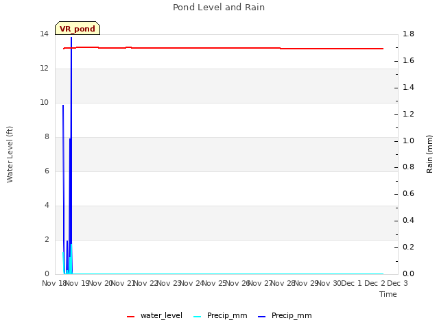 plot of Pond Level and Rain