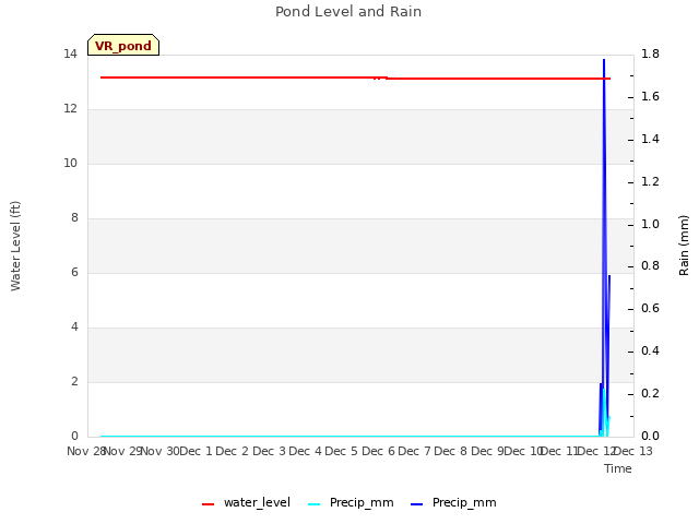 plot of Pond Level and Rain