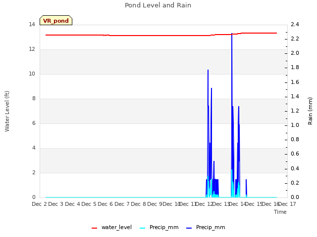 plot of Pond Level and Rain