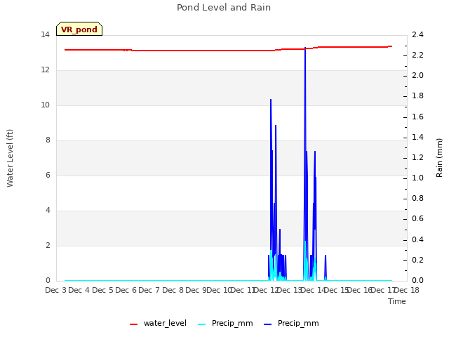 plot of Pond Level and Rain