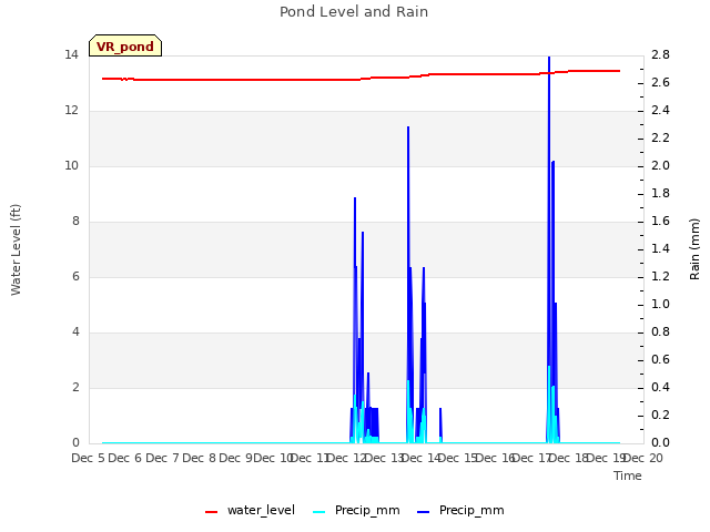 plot of Pond Level and Rain