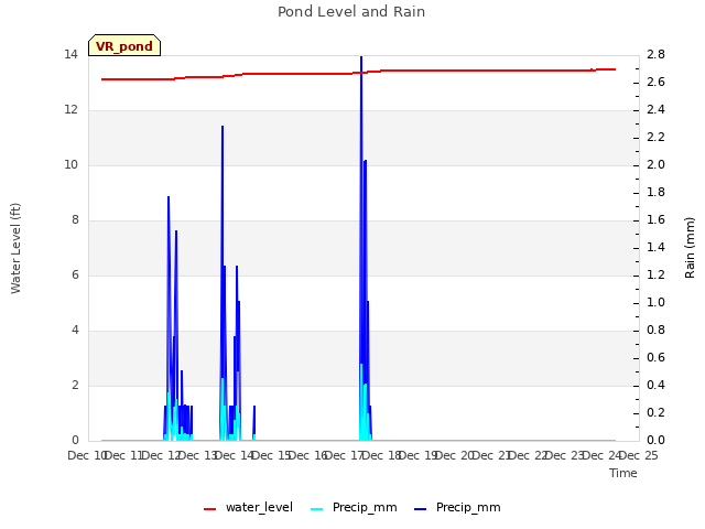 plot of Pond Level and Rain