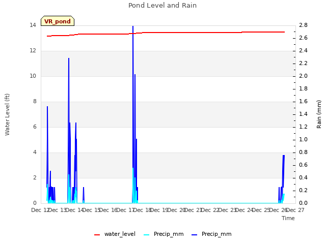 plot of Pond Level and Rain