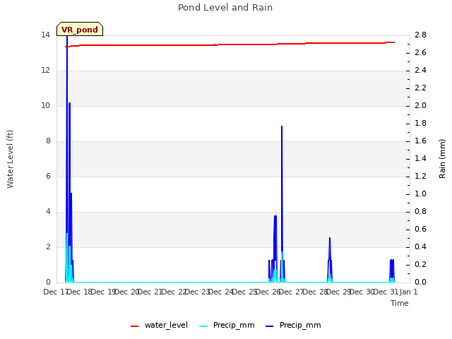 plot of Pond Level and Rain