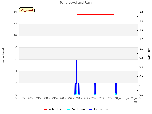 plot of Pond Level and Rain