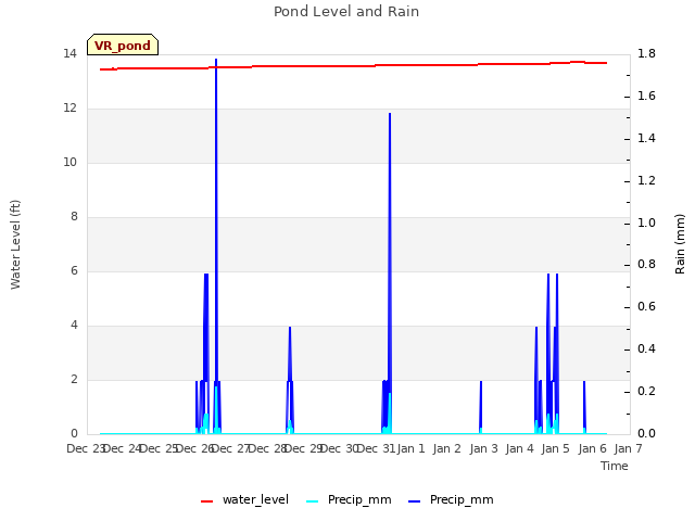 plot of Pond Level and Rain