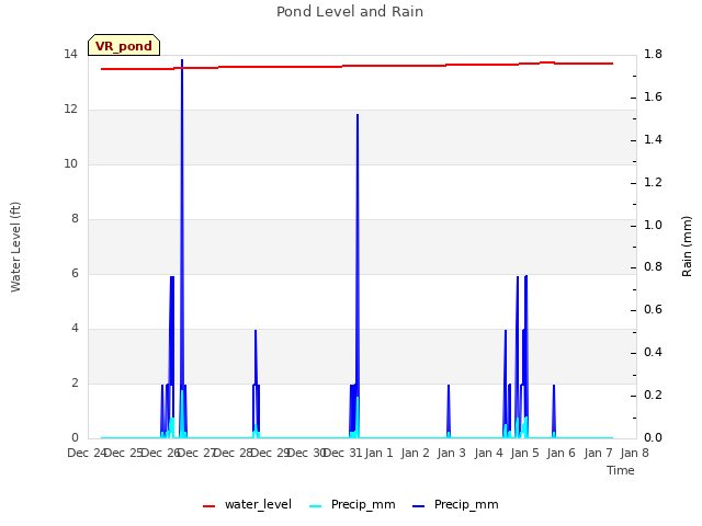 plot of Pond Level and Rain