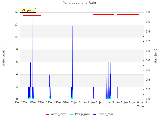 plot of Pond Level and Rain