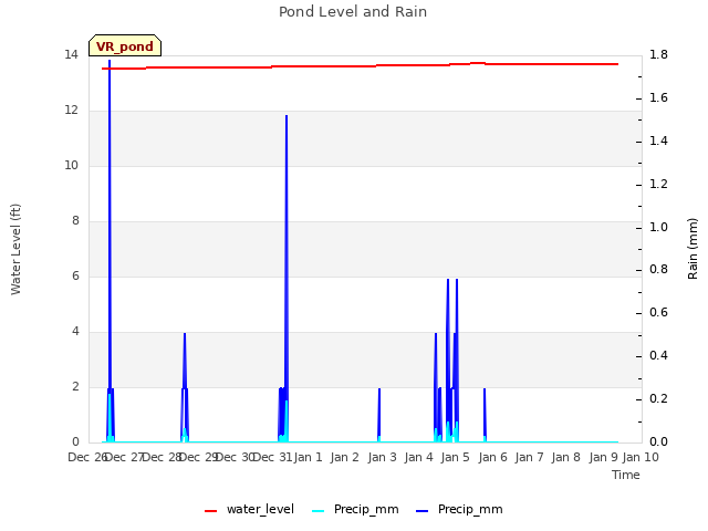 plot of Pond Level and Rain