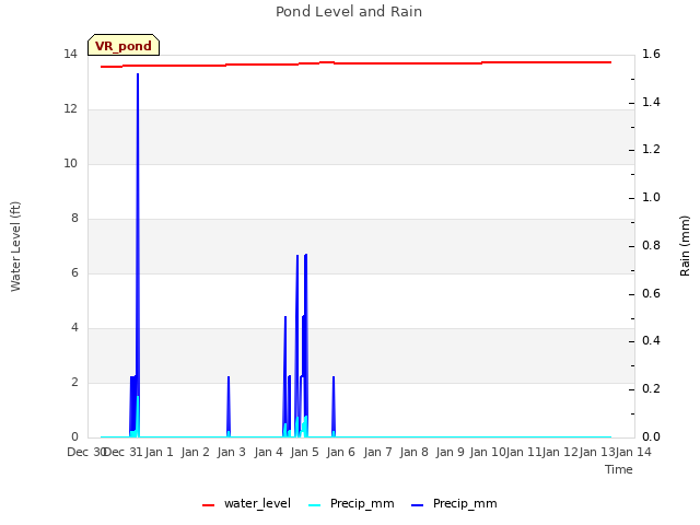 plot of Pond Level and Rain