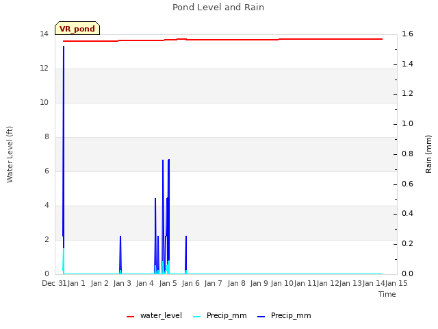 plot of Pond Level and Rain