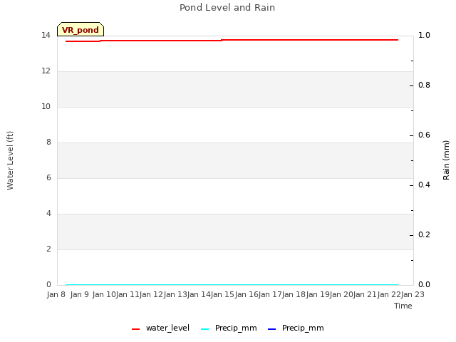 plot of Pond Level and Rain