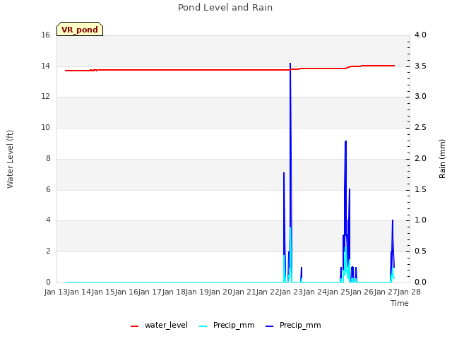 plot of Pond Level and Rain