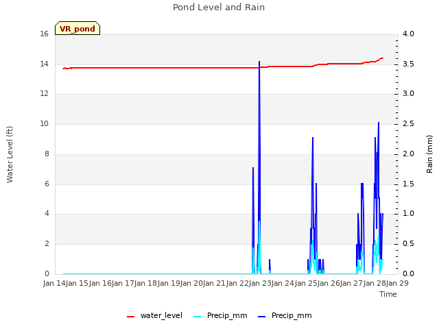 plot of Pond Level and Rain