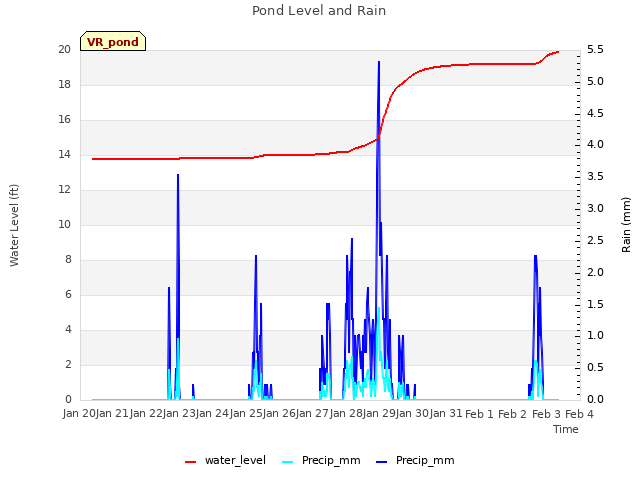 plot of Pond Level and Rain