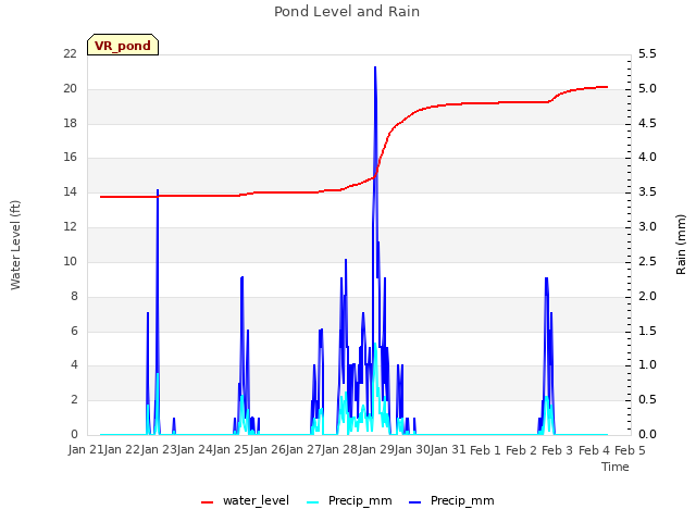 plot of Pond Level and Rain