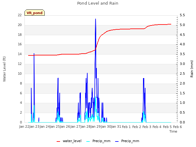 plot of Pond Level and Rain