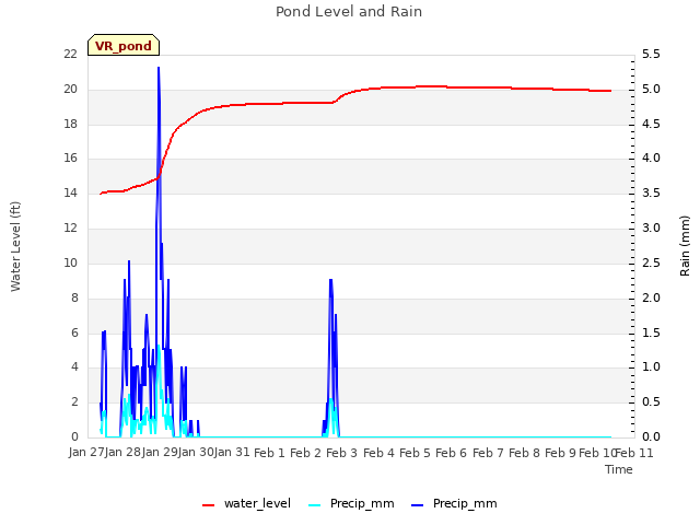 plot of Pond Level and Rain