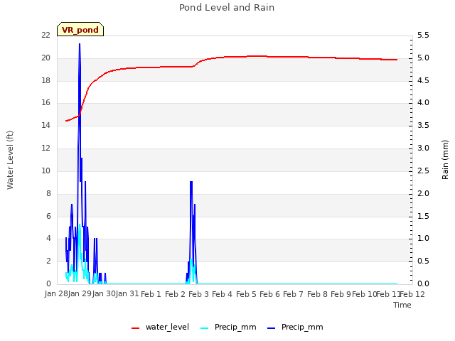 plot of Pond Level and Rain