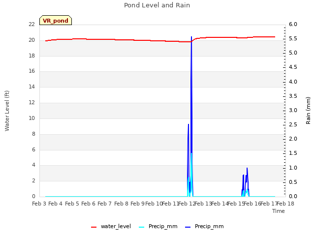 plot of Pond Level and Rain