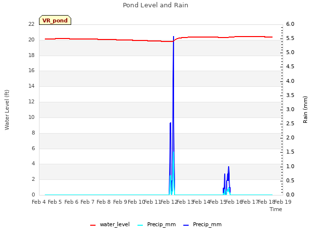 plot of Pond Level and Rain