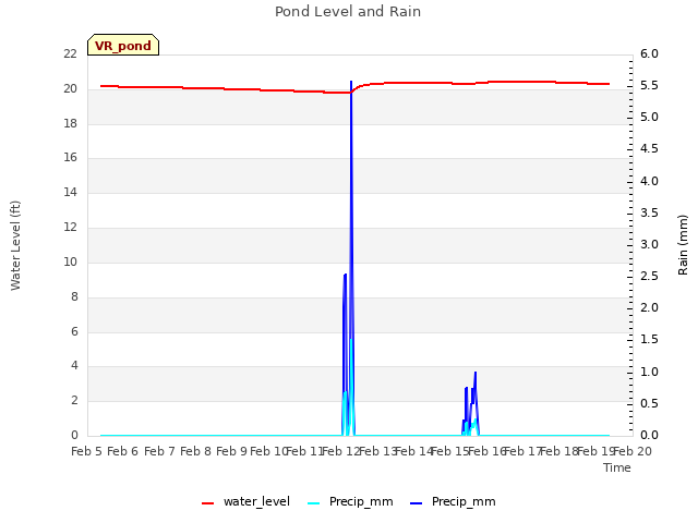 plot of Pond Level and Rain