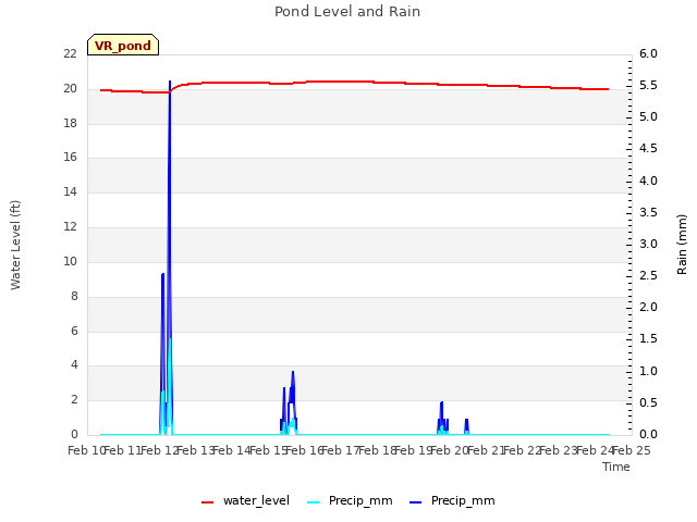 plot of Pond Level and Rain