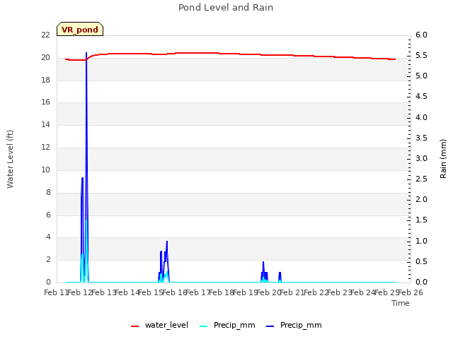 plot of Pond Level and Rain